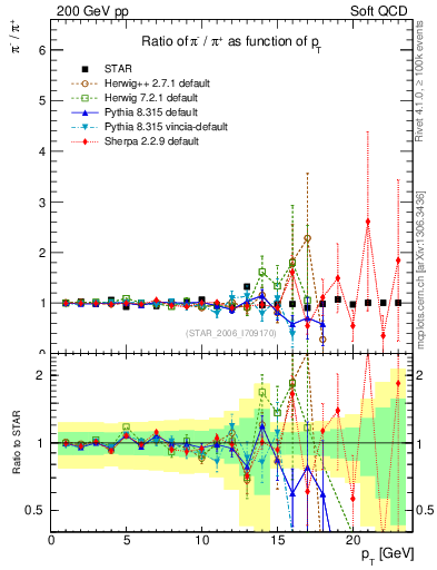 Plot of pim2pip_pt in 200 GeV pp collisions