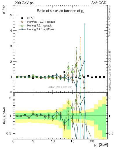 Plot of pim2pip_pt in 200 GeV pp collisions