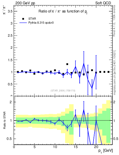 Plot of pim2pip_pt in 200 GeV pp collisions