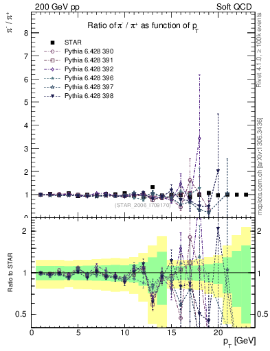 Plot of pim2pip_pt in 200 GeV pp collisions