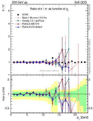 Plot of pim2pip_pt in 200 GeV pp collisions