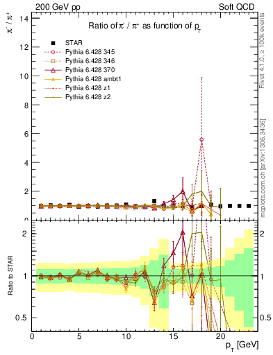 Plot of pim2pip_pt in 200 GeV pp collisions