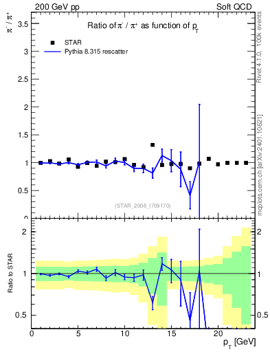 Plot of pim2pip_pt in 200 GeV pp collisions