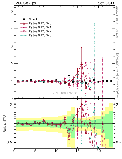 Plot of pim2pip_pt in 200 GeV pp collisions