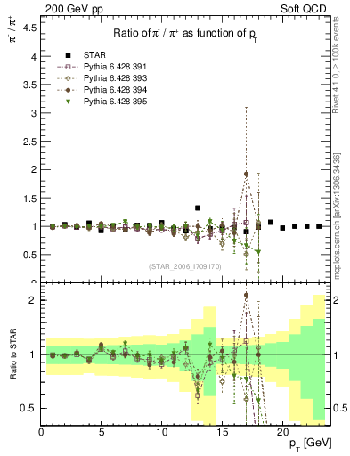 Plot of pim2pip_pt in 200 GeV pp collisions