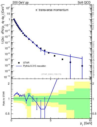 Plot of pim_pt in 200 GeV pp collisions