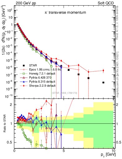 Plot of pim_pt in 200 GeV pp collisions