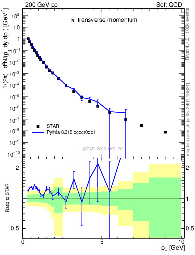 Plot of pim_pt in 200 GeV pp collisions