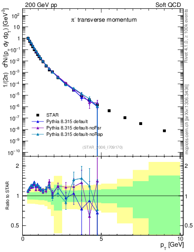 Plot of pim_pt in 200 GeV pp collisions