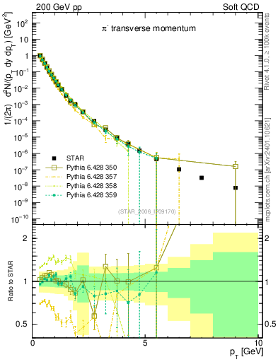 Plot of pim_pt in 200 GeV pp collisions