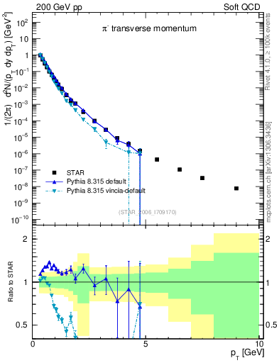 Plot of pim_pt in 200 GeV pp collisions
