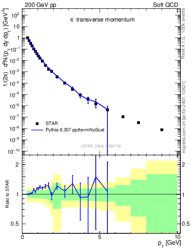 Plot of pim_pt in 200 GeV pp collisions