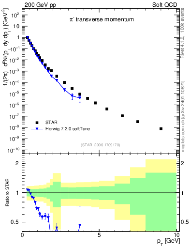 Plot of pim_pt in 200 GeV pp collisions