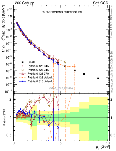 Plot of pim_pt in 200 GeV pp collisions