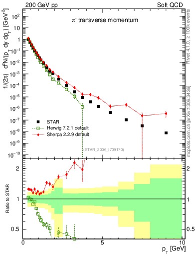 Plot of pim_pt in 200 GeV pp collisions