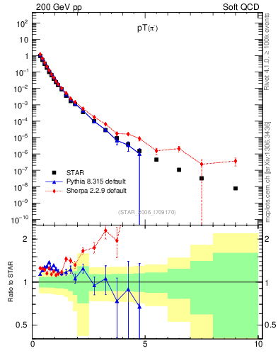 Plot of pim_pt in 200 GeV pp collisions