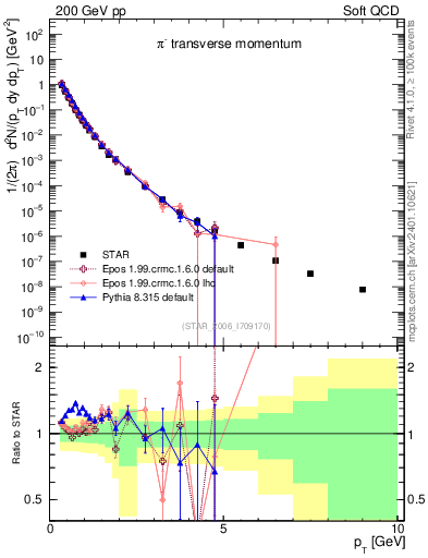 Plot of pim_pt in 200 GeV pp collisions