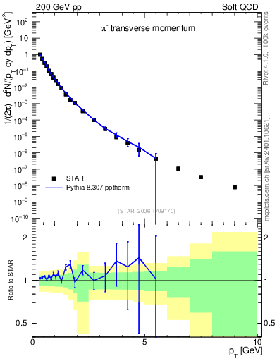Plot of pim_pt in 200 GeV pp collisions