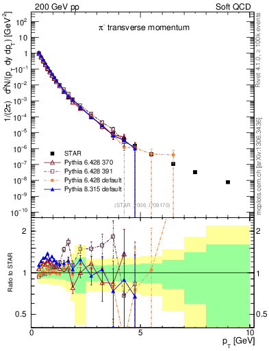 Plot of pim_pt in 200 GeV pp collisions