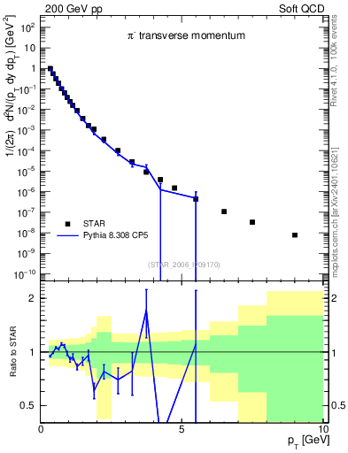 Plot of pim_pt in 200 GeV pp collisions