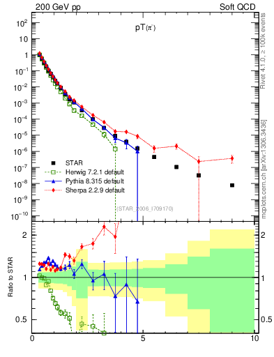 Plot of pim_pt in 200 GeV pp collisions