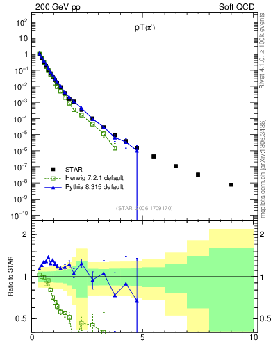 Plot of pim_pt in 200 GeV pp collisions