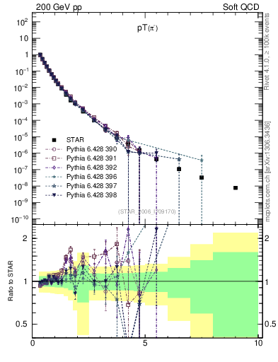 Plot of pim_pt in 200 GeV pp collisions