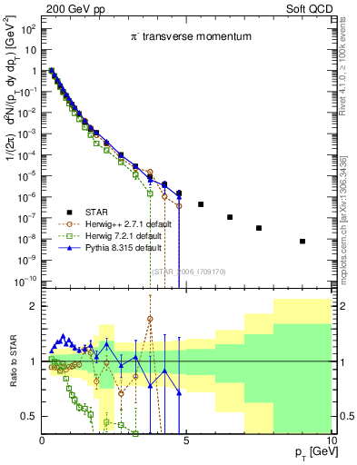 Plot of pim_pt in 200 GeV pp collisions