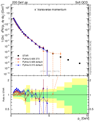Plot of pim_pt in 200 GeV pp collisions