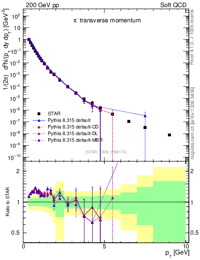 Plot of pim_pt in 200 GeV pp collisions