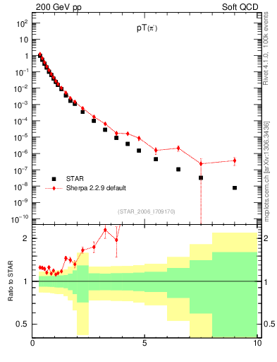 Plot of pim_pt in 200 GeV pp collisions