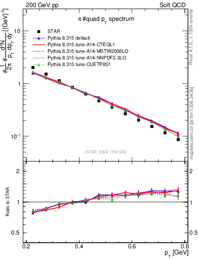 Plot of pim_pt in 200 GeV pp collisions