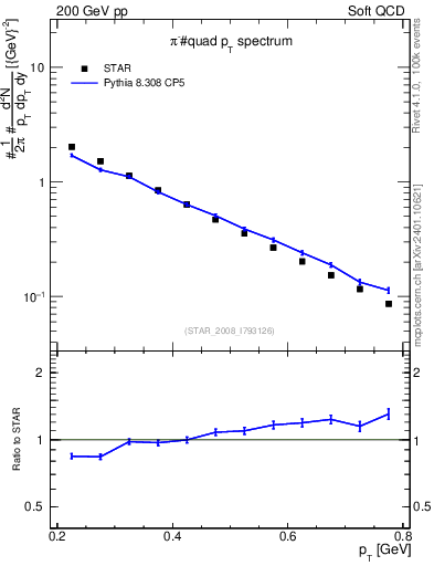 Plot of pim_pt in 200 GeV pp collisions