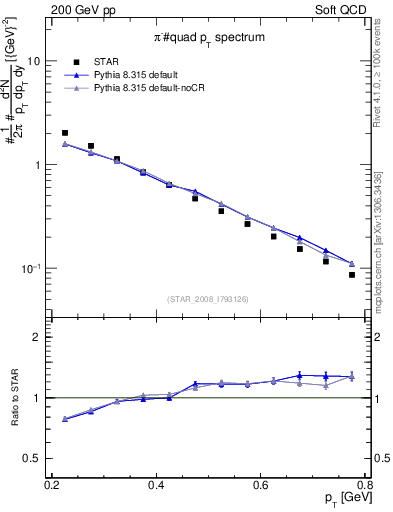 Plot of pim_pt in 200 GeV pp collisions