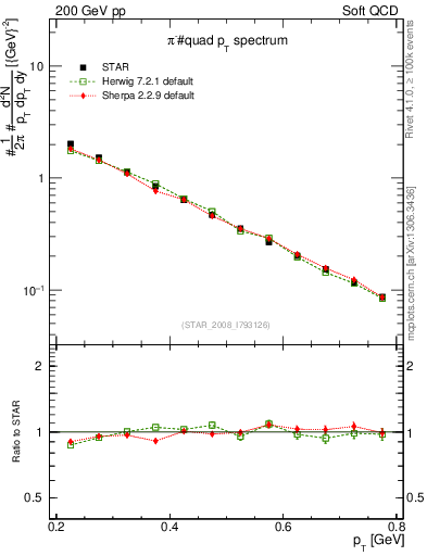 Plot of pim_pt in 200 GeV pp collisions