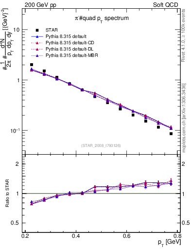 Plot of pim_pt in 200 GeV pp collisions