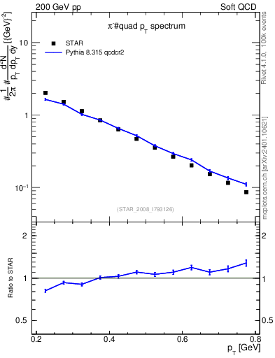 Plot of pim_pt in 200 GeV pp collisions