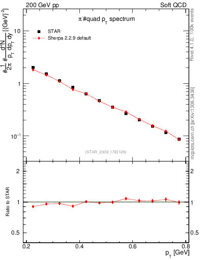 Plot of pim_pt in 200 GeV pp collisions