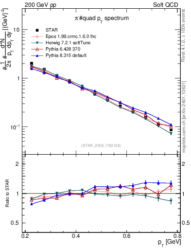 Plot of pim_pt in 200 GeV pp collisions