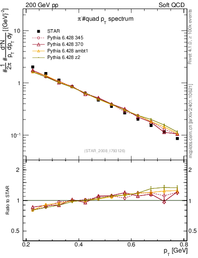 Plot of pim_pt in 200 GeV pp collisions