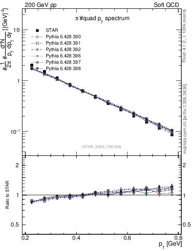 Plot of pim_pt in 200 GeV pp collisions