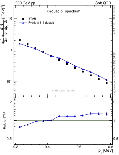 Plot of pim_pt in 200 GeV pp collisions