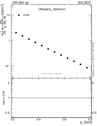 Plot of pim_pt in 200 GeV pp collisions