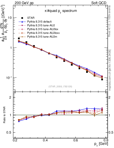 Plot of pim_pt in 200 GeV pp collisions