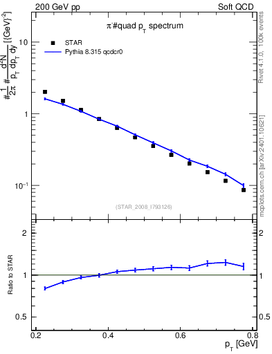 Plot of pim_pt in 200 GeV pp collisions