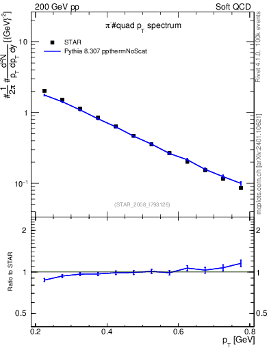 Plot of pim_pt in 200 GeV pp collisions