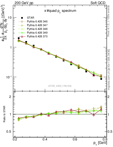 Plot of pim_pt in 200 GeV pp collisions