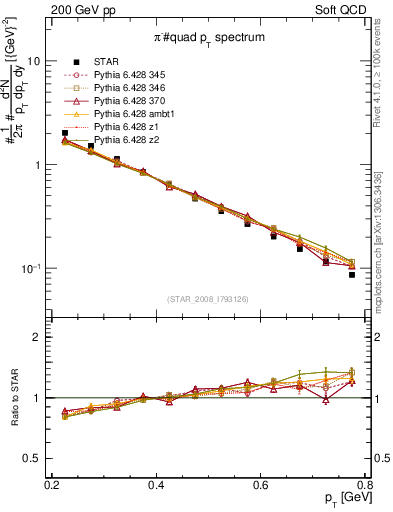 Plot of pim_pt in 200 GeV pp collisions