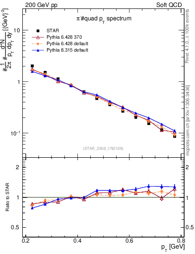 Plot of pim_pt in 200 GeV pp collisions