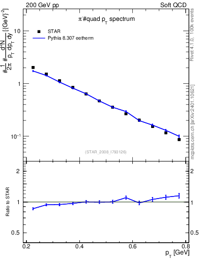 Plot of pim_pt in 200 GeV pp collisions